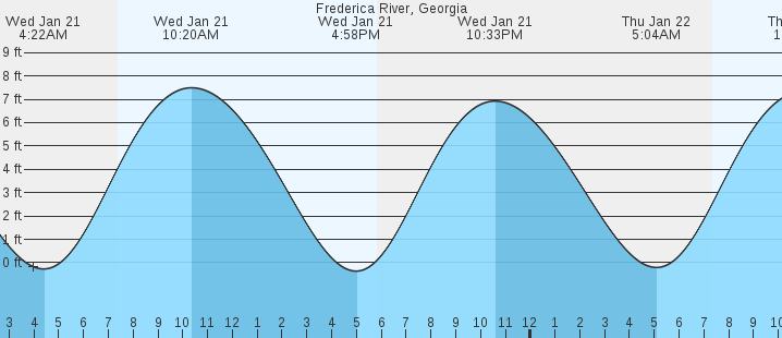 tide graph