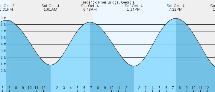 tide graph