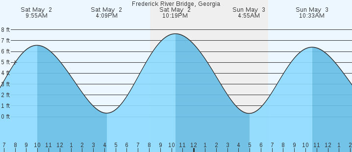 tide graph