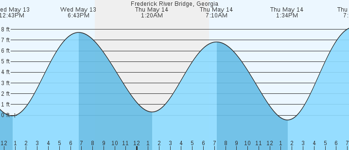 tide graph