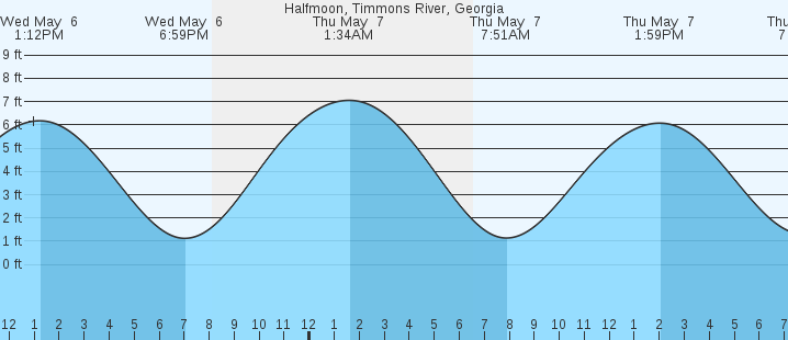 tide graph