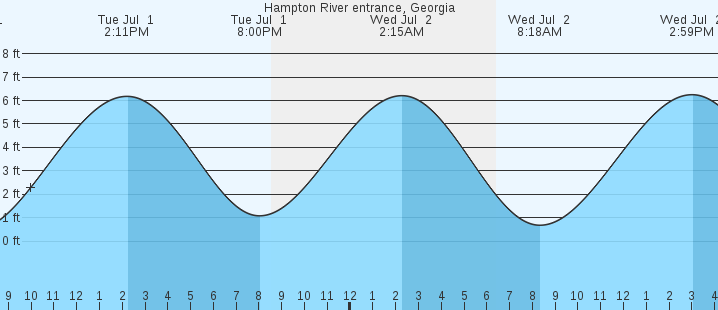 tide graph