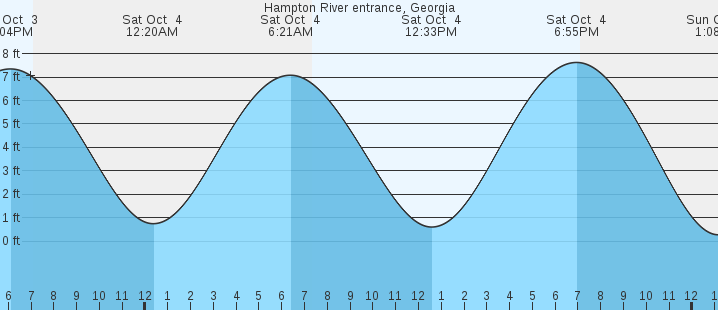 tide graph