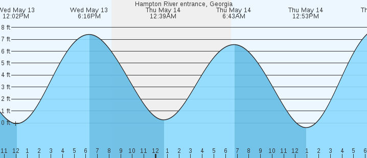 tide graph