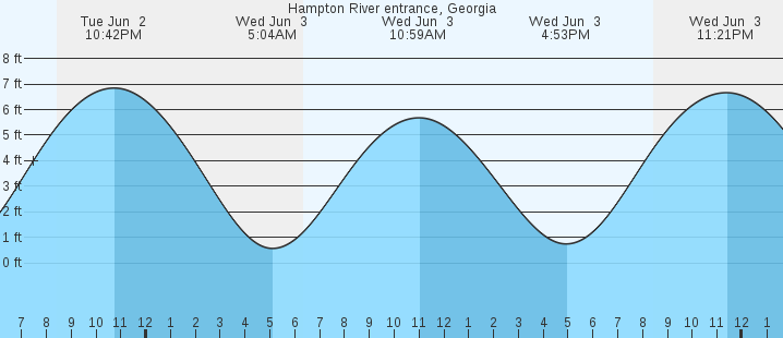 tide graph