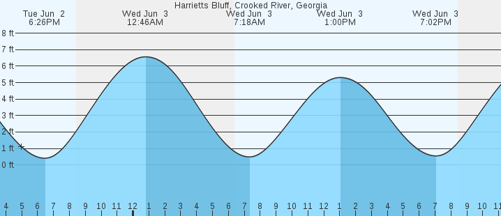 tide graph