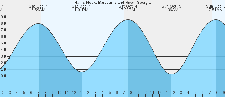 tide graph