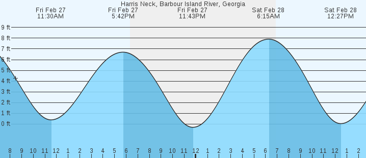 tide graph