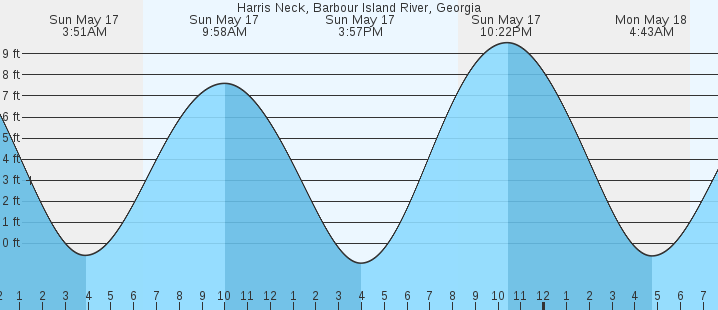 tide graph