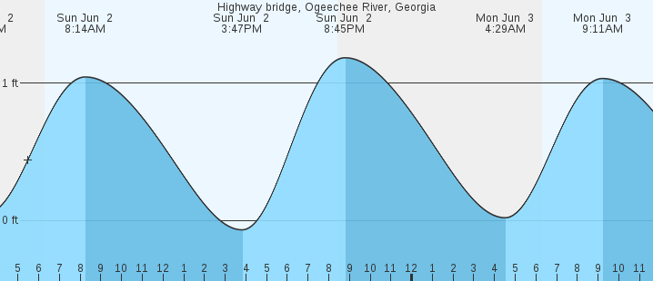 Tide Chart Ogeechee River Kings Ferry