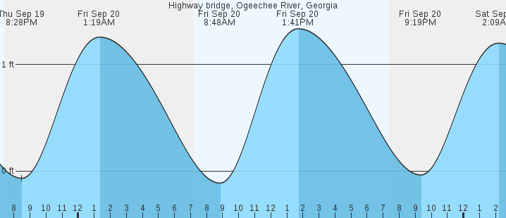 highway-bridge-ogeechee-river-ga-tides-marineweather