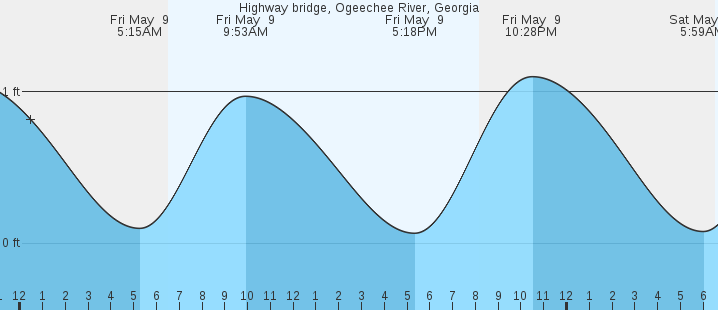 tide graph