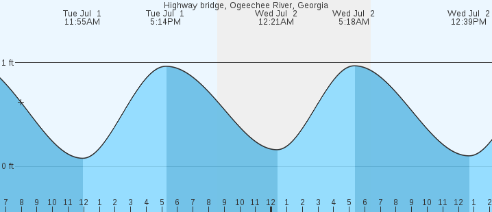 tide graph