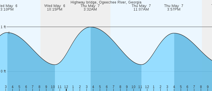 tide graph