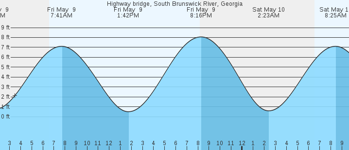 tide graph