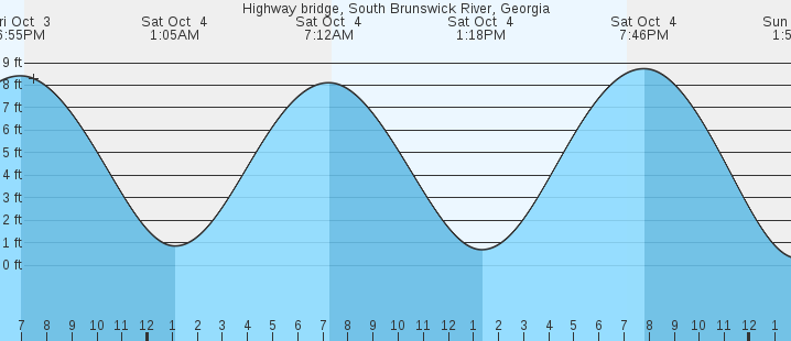 tide graph