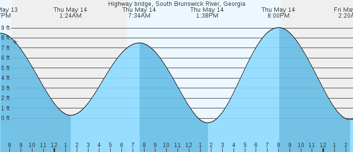 tide graph