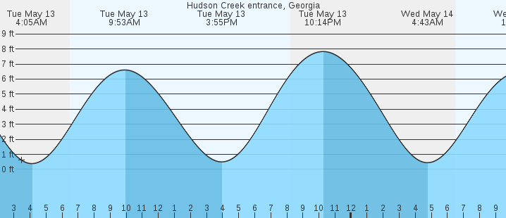 tide graph