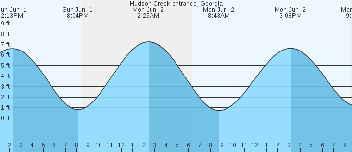 tide graph