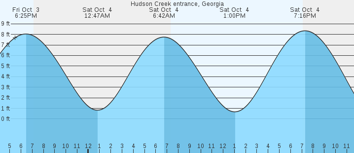 tide graph