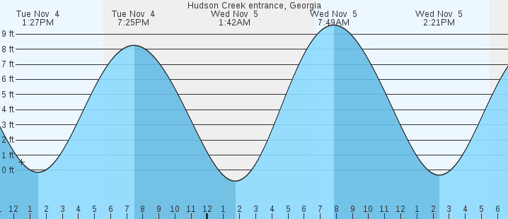 tide graph