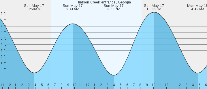 tide graph