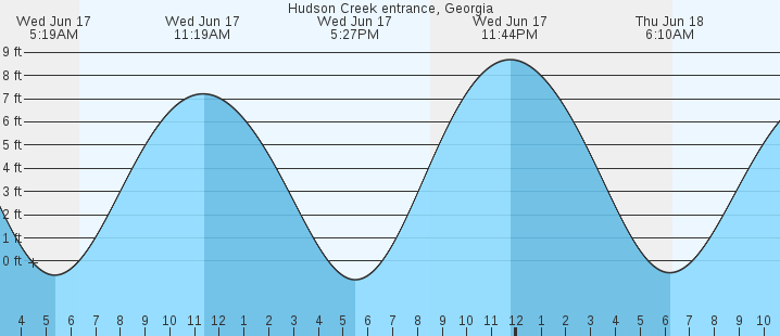 tide graph