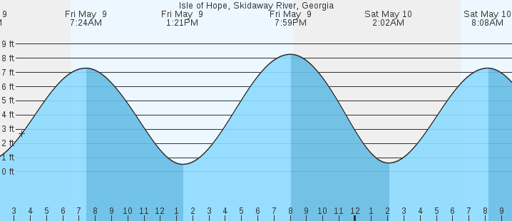 tide graph