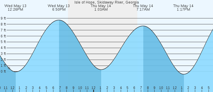 tide graph