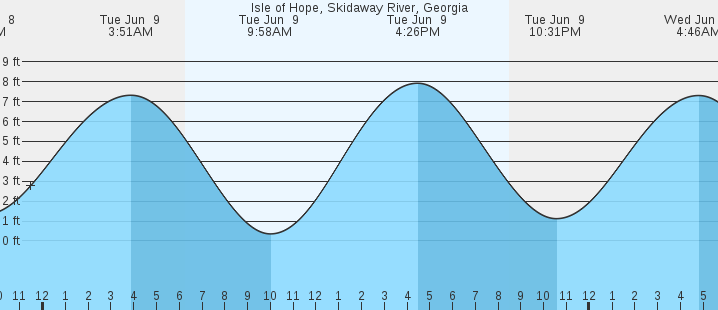 tide graph