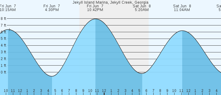 Tide Chart Jekyll Island Georgia