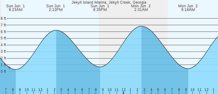 tide graph