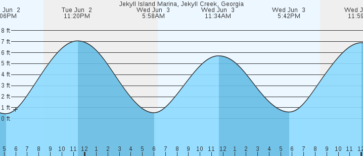 tide graph