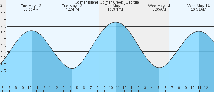 tide graph