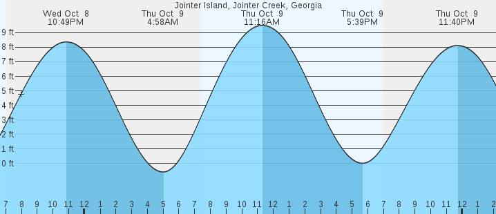 tide graph