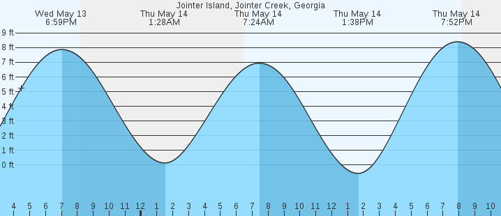 tide graph