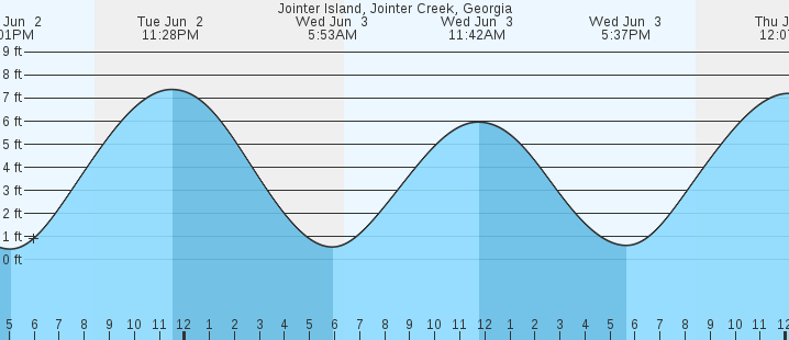 tide graph