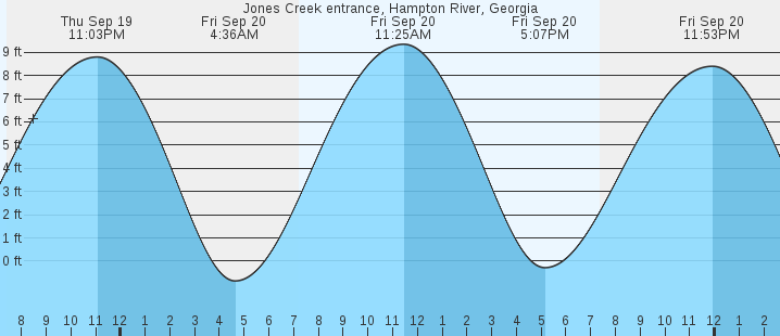 jones-creek-entrance-hampton-river-ga-tides-marineweather