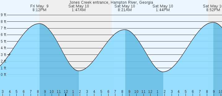 tide graph