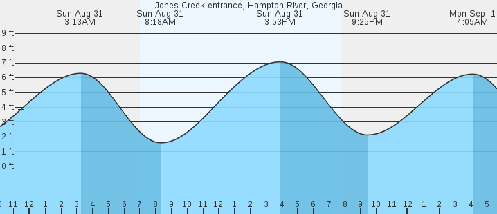 tide graph
