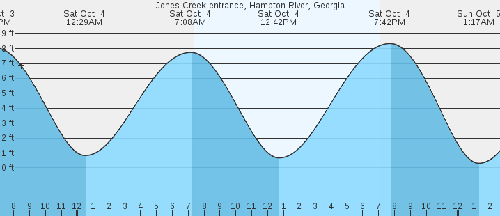 tide graph