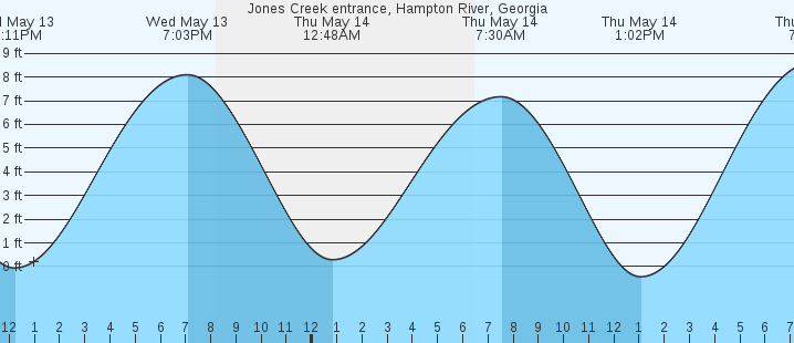 tide graph
