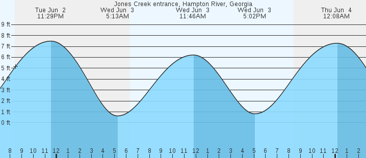 tide graph
