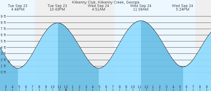 tide graph