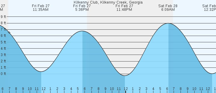 tide graph