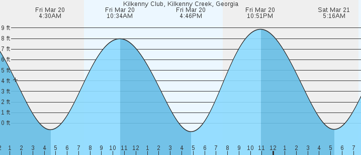 tide graph