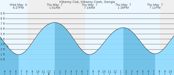 tide graph