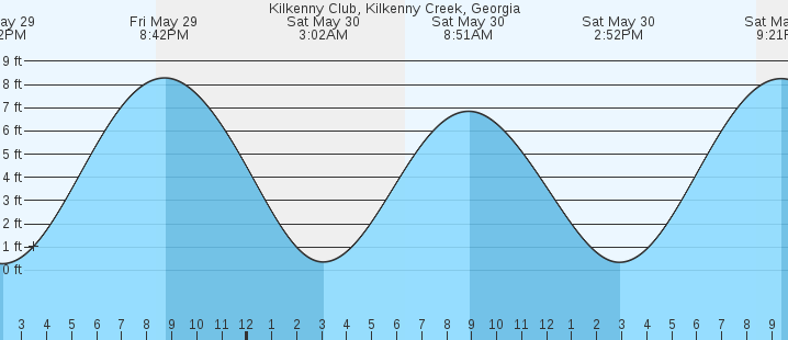 tide graph
