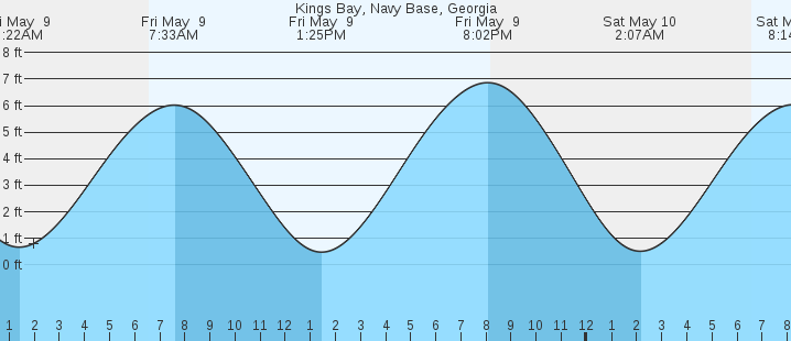 tide graph