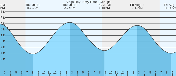 tide graph